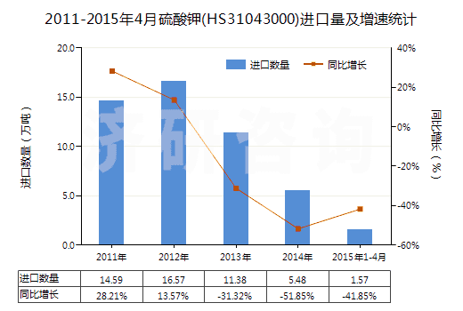 2011-2015年4月硫酸鉀(HS31043000)進(jìn)口量及增速統(tǒng)計(jì)